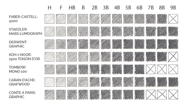 Comparison of pencil ranges