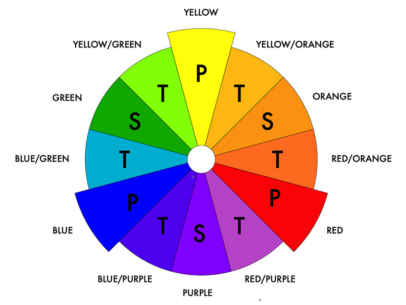 The colour wheel The colour wheel